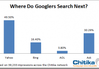 谁是Googler的后备搜索引擎？